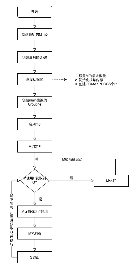 golang调度器生命周期